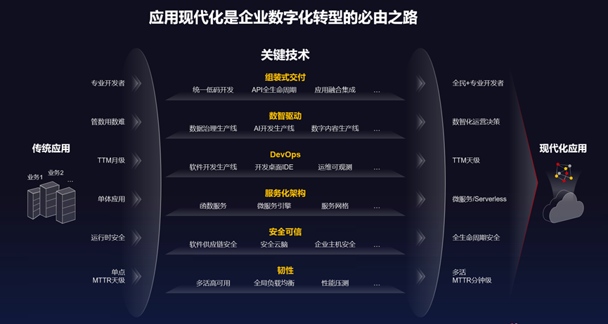 应用现代化产业联盟，正式成立_企业应用_07