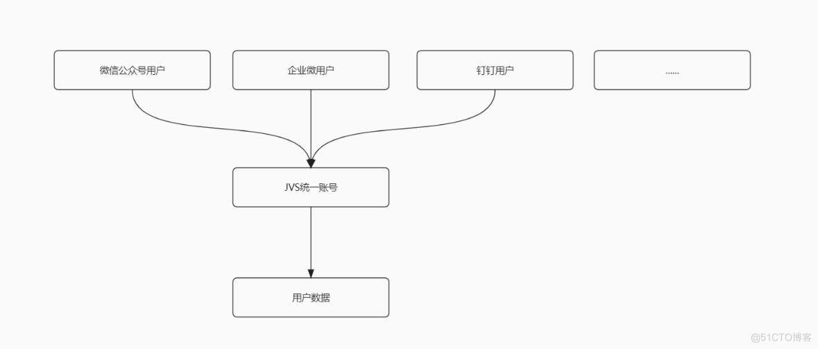 JVS多账号统一登录方式介绍（包括低代码与原生应用）_低代码_05