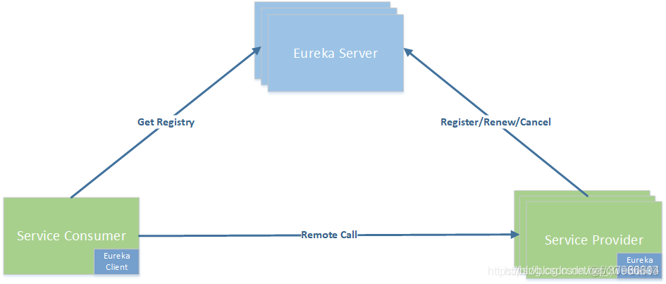 Eureka工作原理_spring boot