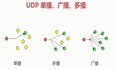 UDP的单播、多播、广播