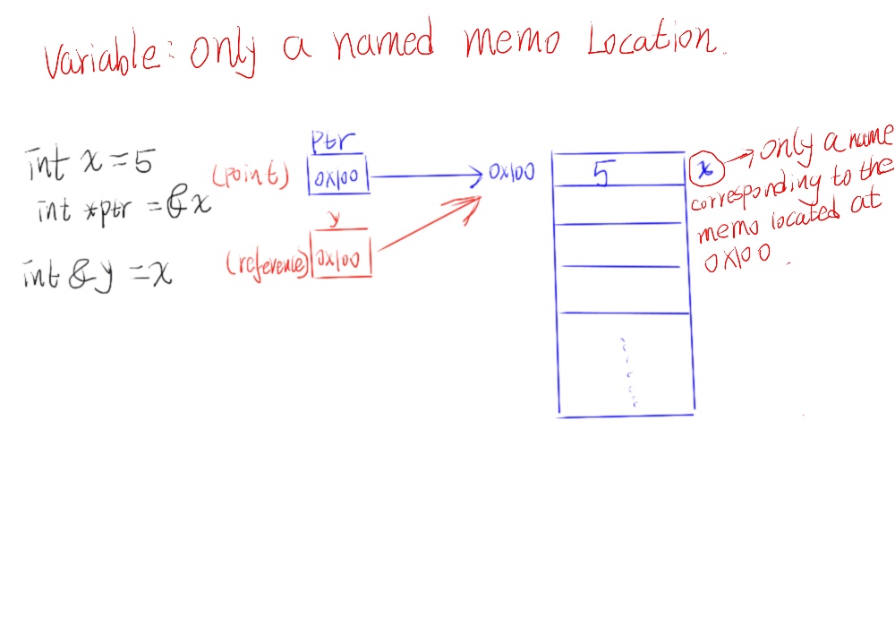 c++指针和引用区别_内存空间_03