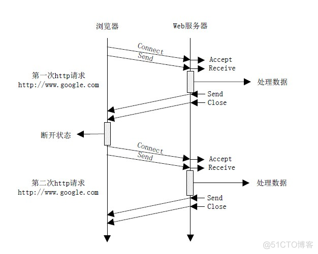 C# Socket通信的服务器与客户端_web服务器