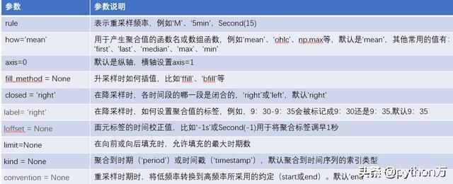 Python时间序列分析之_时间重采样（降采样和升采样）_重采样