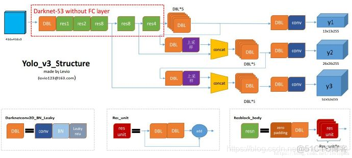 在学习yolo之前，有必要学习下darknet的网络结构darknet53的网络结构笔记_2d_09