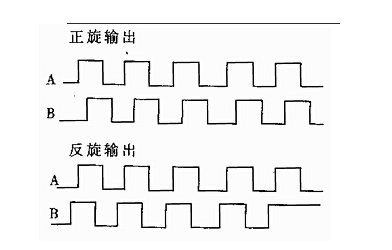 编码器分类：_编码器