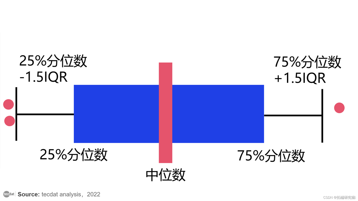 检测异常值的4种方法和R语言时间序列分解异常检测_时间序列_04