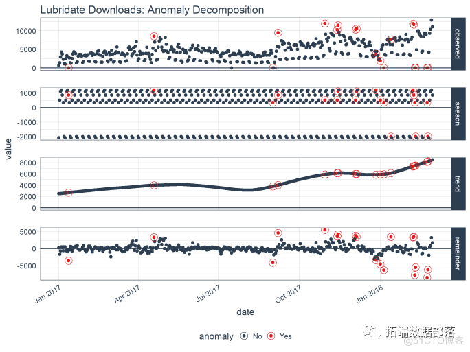 检测异常值的4种方法和R语言时间序列分解异常检测_数据_16