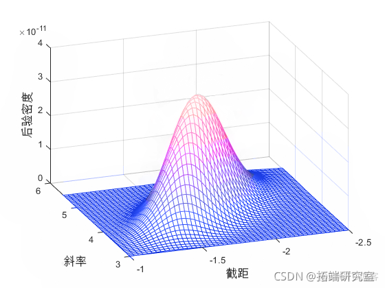 拓端tecdat：matlab用Logistic逻辑回归建模和马尔可夫链蒙特卡罗MCMC方法分析汽车实验数据_斜率_07