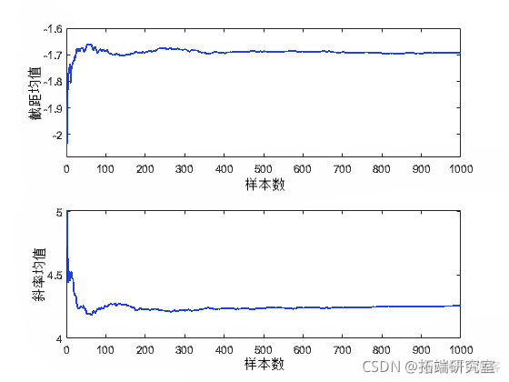 拓端tecdat：matlab用Logistic逻辑回归建模和马尔可夫链蒙特卡罗MCMC方法分析汽车实验数据_r语言_14