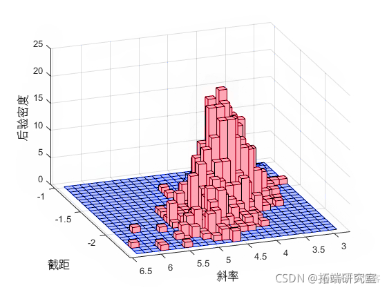 拓端tecdat：matlab用Logistic逻辑回归建模和马尔可夫链蒙特卡罗MCMC方法分析汽车实验数据_斜率_12