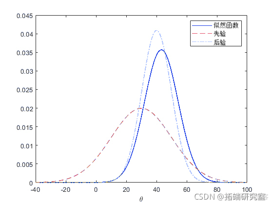 拓端tecdat：matlab用Logistic逻辑回归建模和马尔可夫链蒙特卡罗MCMC方法分析汽车实验数据_数据_05