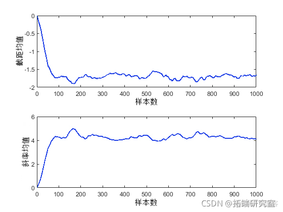 拓端tecdat：matlab用Logistic逻辑回归建模和马尔可夫链蒙特卡罗MCMC方法分析汽车实验数据_斜率_09