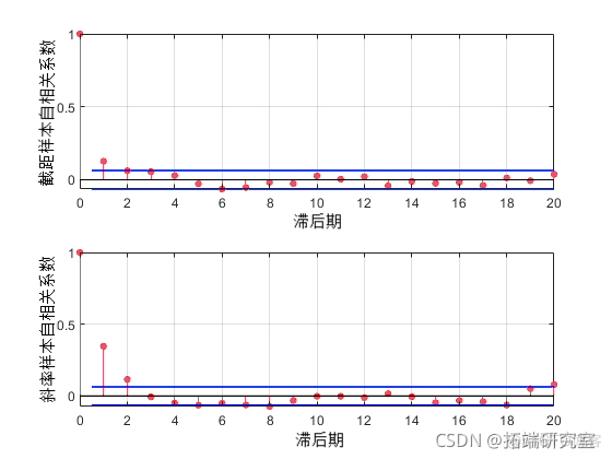 拓端tecdat：matlab用Logistic逻辑回归建模和马尔可夫链蒙特卡罗MCMC方法分析汽车实验数据_斜率_11