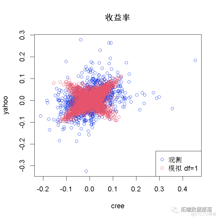 【视频】Copula算法原理和R语言股市收益率相依性可视化分析_建模_25