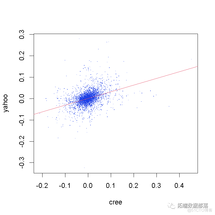 【视频】Copula算法原理和R语言股市收益率相依性可视化分析_r语言_19