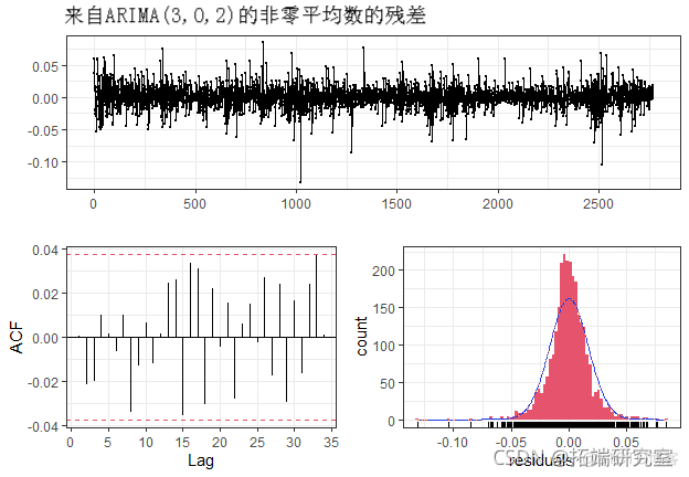 拓端tecdat|R语言ARIMA-GARCH波动率模型预测股票市场苹果公司日收益率时间序列_r语言_13