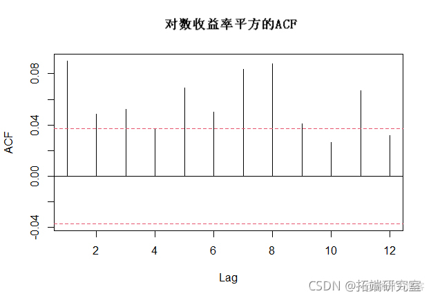 拓端tecdat|R语言ARIMA-GARCH波动率模型预测股票市场苹果公司日收益率时间序列_r语言_07