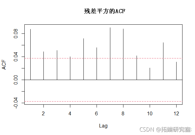 拓端tecdat|R语言ARIMA-GARCH波动率模型预测股票市场苹果公司日收益率时间序列_r语言_14