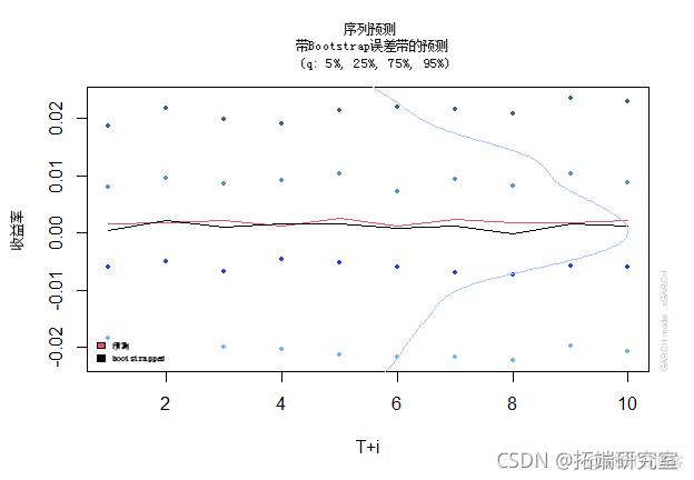 拓端tecdat|R语言ARIMA-GARCH波动率模型预测股票市场苹果公司日收益率时间序列_方差_23