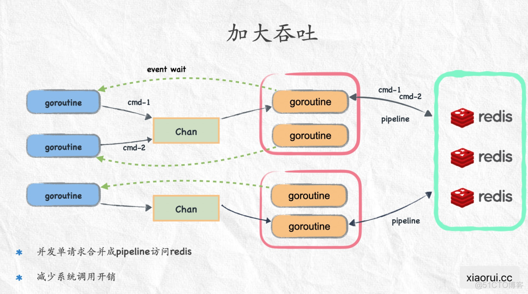 Go channel 的妙用_go