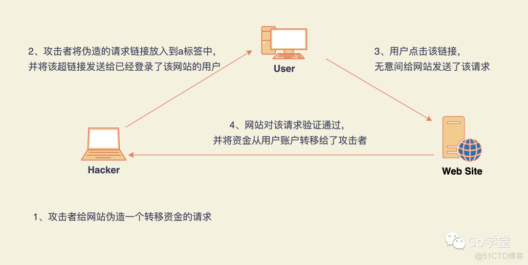 「Go工具箱」go语言csrf库的使用方式和实现原理_go