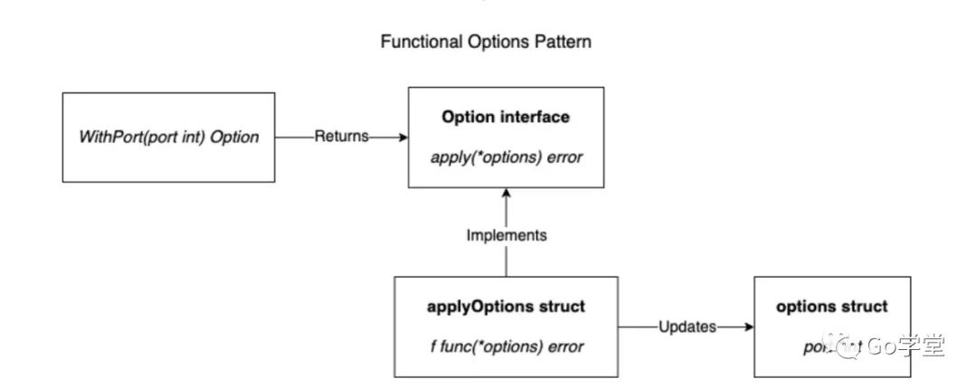 Go常见错误集锦之函数式选项模式_python_02