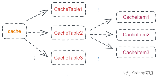 手撸源码系列 - cache2go_编程语言_04