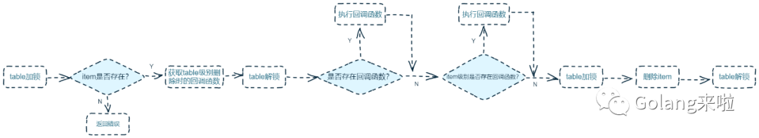 手撸源码系列 - cache2go_go_07