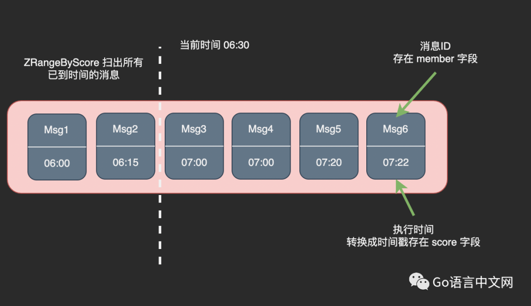 Go：基于 Redis 实现的延迟队列详解_java