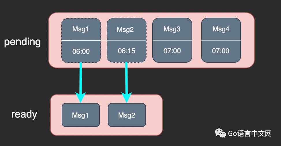 Go：基于 Redis 实现的延迟队列详解_数据库_02