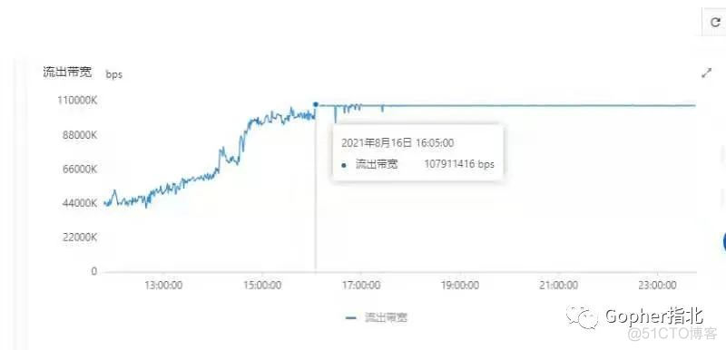 一次带宽拉满引发的百分百超时血案！_编程语言