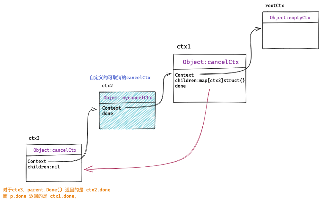 哇，14662 字解析 Go 语言 Context（附图）_golang_03