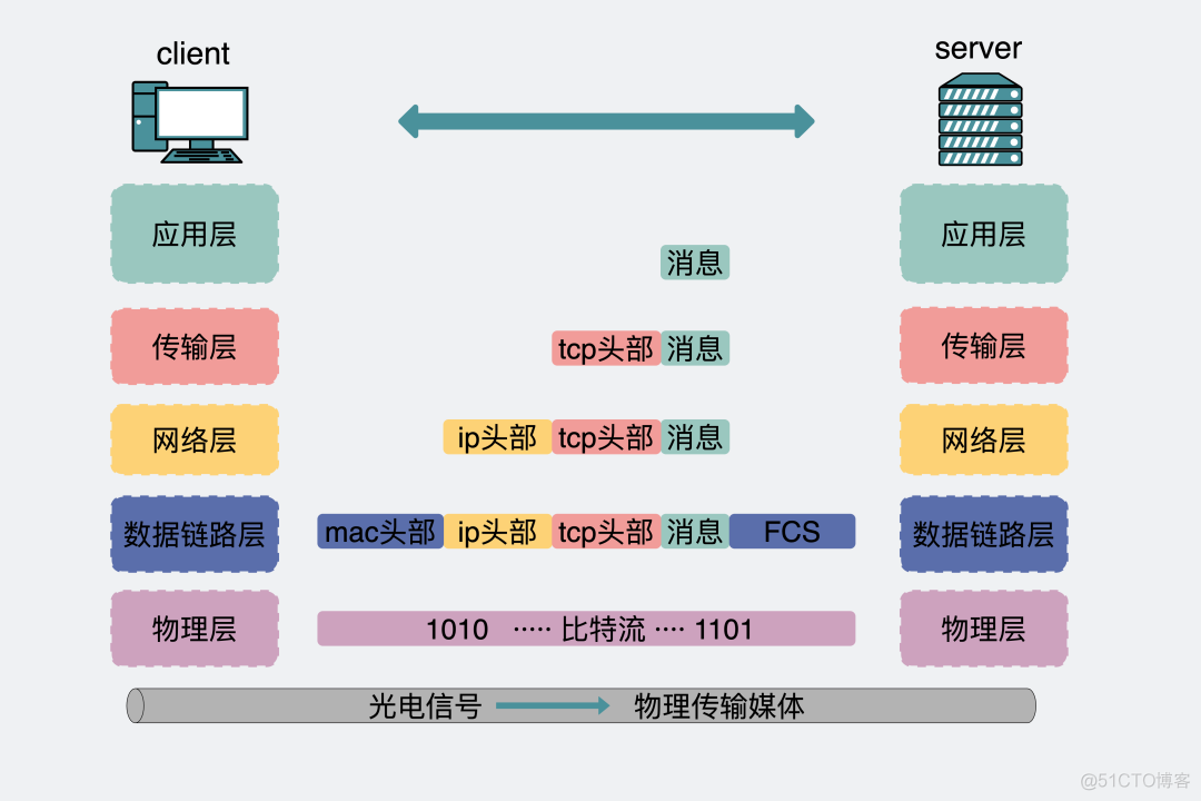 i/o timeout ， 希望你不要踩到这个net/http包的坑_java