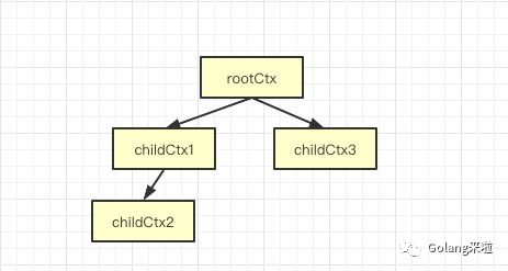 图解Go语言Context_golang