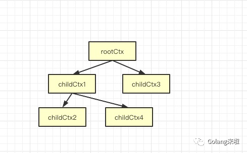 图解Go语言Context_java_02