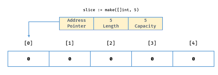 Go slice 全面指南_java_02