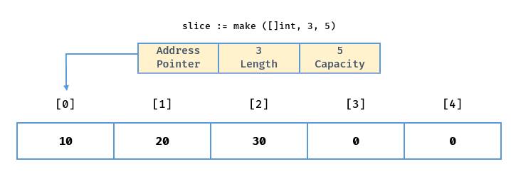 Go slice 全面指南_python_03