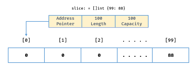 Go slice 全面指南_python_04