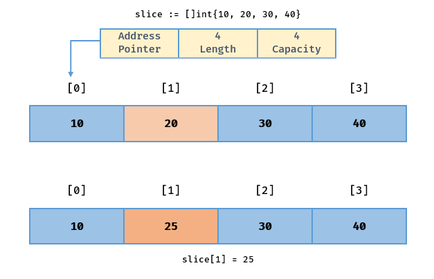 Go slice 全面指南_编程语言_07