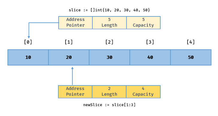 Go slice 全面指南_python_08