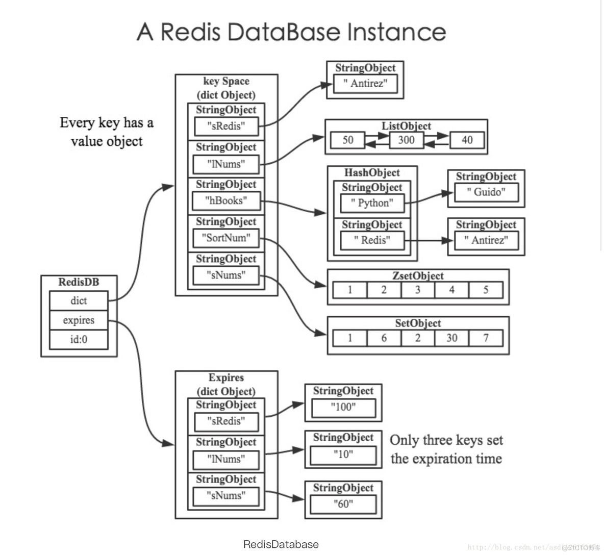 Redis源码阅读笔记--数据库redisDb_redis