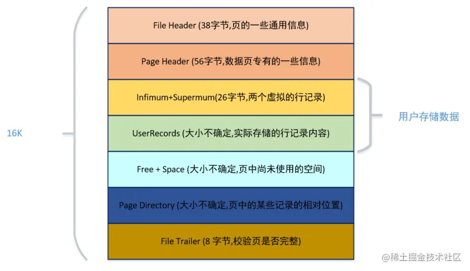 为什么说MySQL单表行数不要超过2000w?_子节点_06