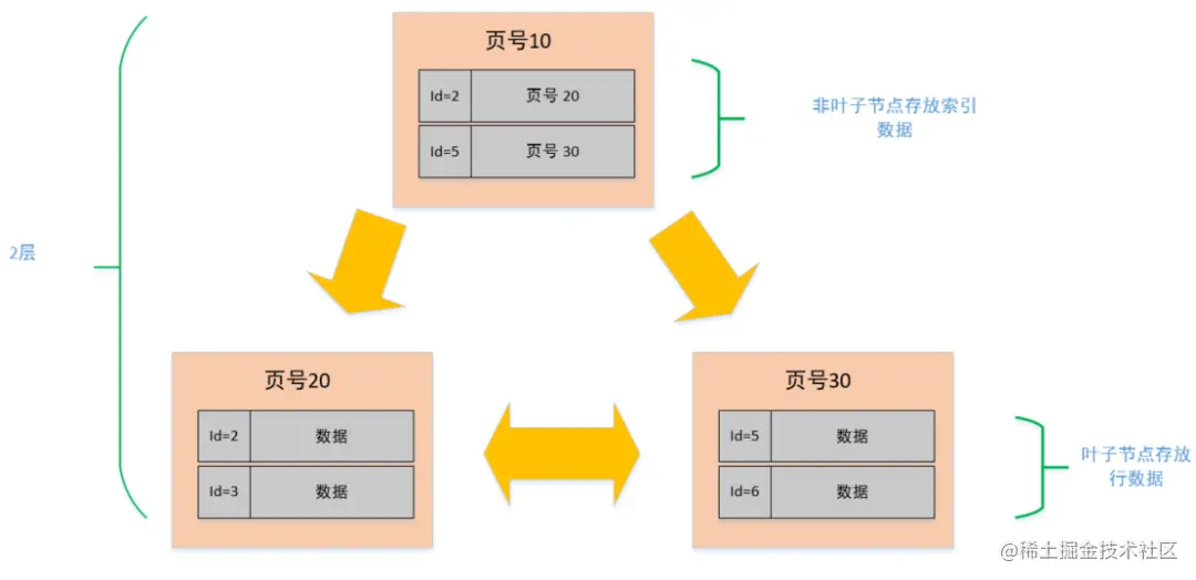 为什么说MySQL单表行数不要超过2000w?_主键_08