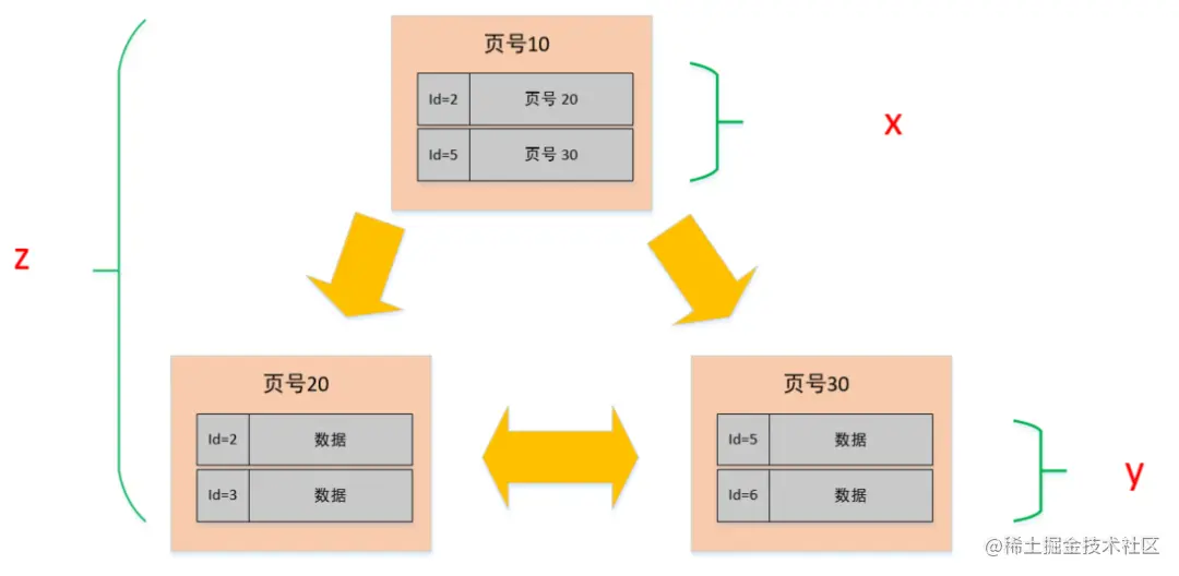 为什么说MySQL单表行数不要超过2000w?_子节点_11