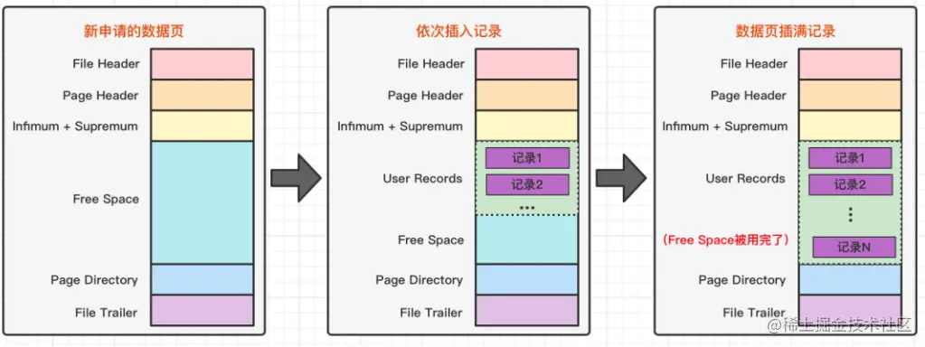 为什么说MySQL单表行数不要超过2000w?_子节点_07