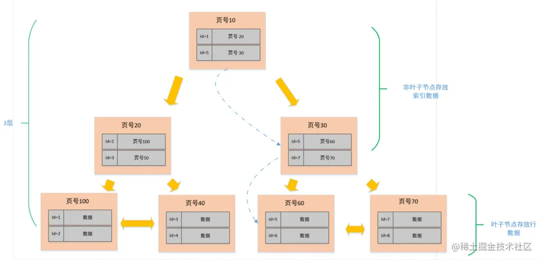 为什么说MySQL单表行数不要超过2000w?_主键_10