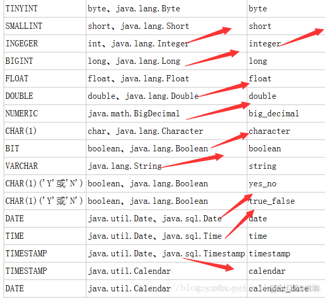 Hibernate中hibernate.cfg.xml文件和Xxx.hbm.xml文件的详细解释(二)_Hibernate配置文件_03