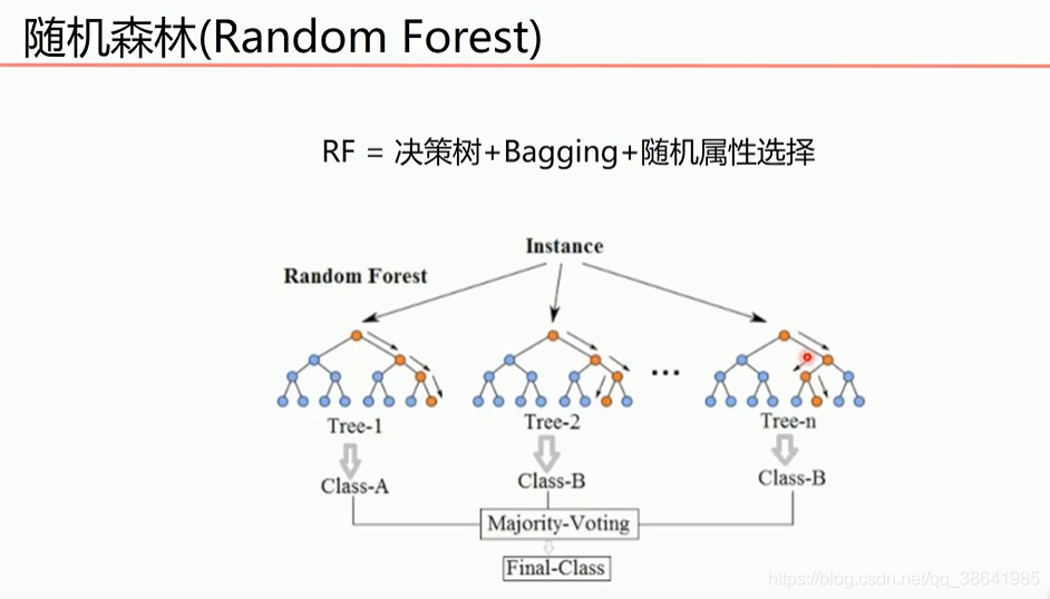 集成学习_随机森林分类_随机森林