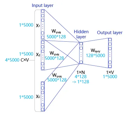 词向量word2vec（图学习参考资料）_skipgram_05