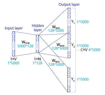 词向量word2vec（图学习参考资料）_skipgram_06